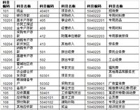 會計科目表編碼 (會計科目表編號一定要背嗎)