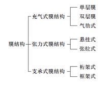 膜结构建筑按结构分类