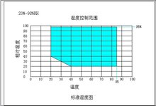 温湿度可控范围图