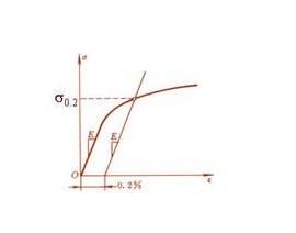 屈服强度_360百科