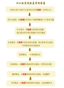 英语四六级机考_360百科