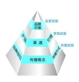 网络品牌营销应用模式