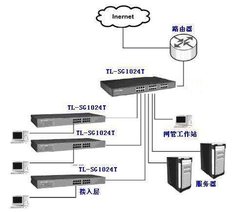 tp-link tl-sg1024 有3个系统模试 网络克隆 标准