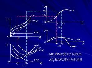 总成本、平均成本和边际成本的关系_360问答