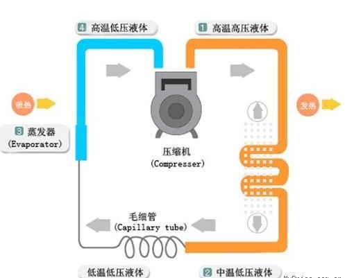 空调制热的原理_空调制热有异味是怎么回事
