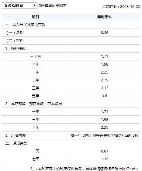 2010年2月9号中国邮政储蓄5年定期利率是多少