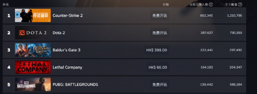 Steam在线玩家数创新高 CS2玩家数依旧稳居第一