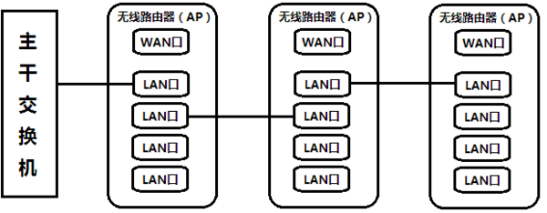 公司需要wifi覆盖,怎么进行多个无xian路由器的