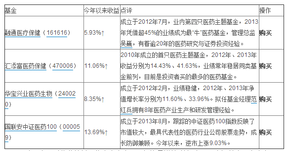 医药基金有哪些_360问答