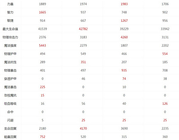 刀塔传奇觉醒英雄攻略系列之蓝胖