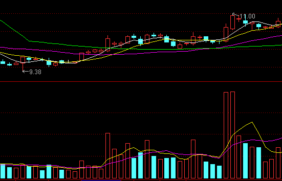 一只股苹段时间内分别计算出红柱成交量的和与