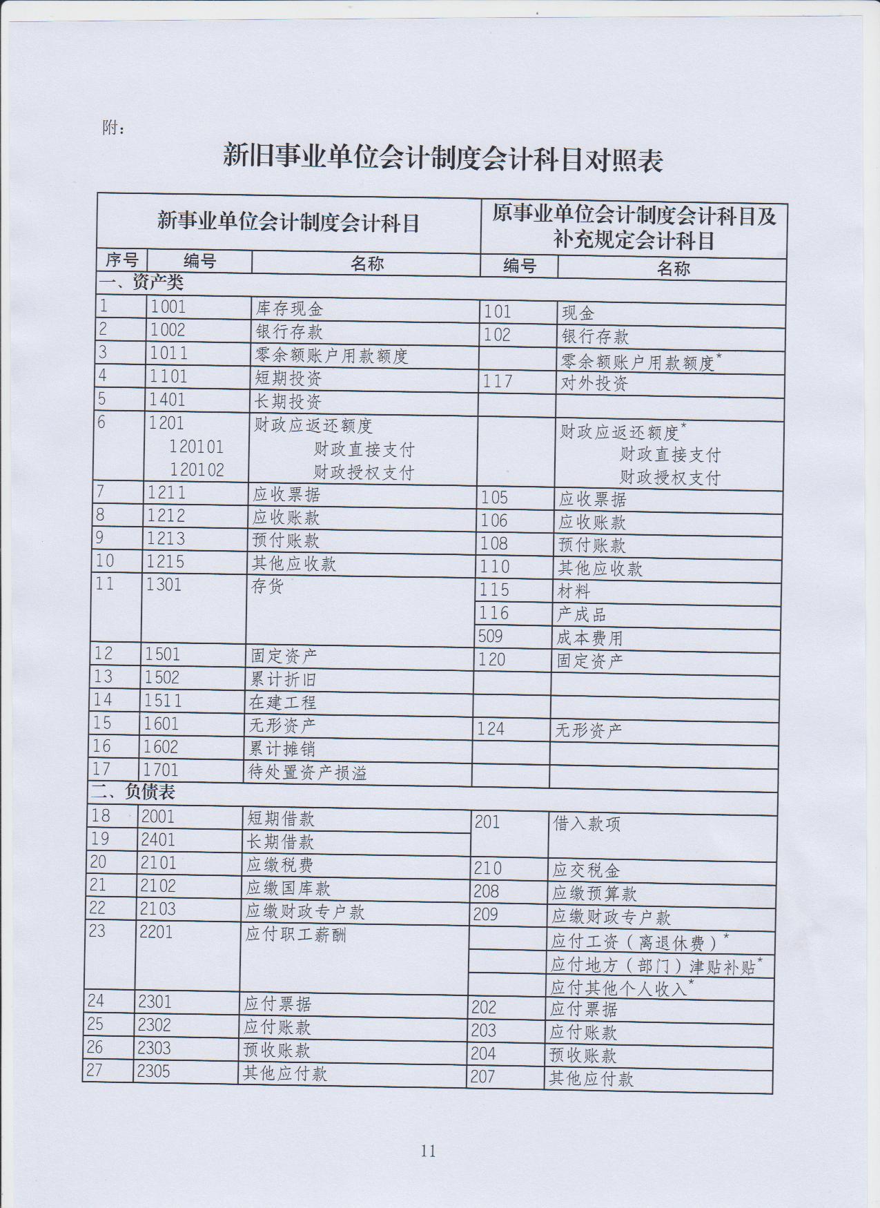 会计科目表_营业收入会计科目