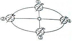 读下图地球公转示意图,完成下列各题。 小题