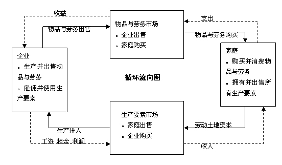 谁知道怎么描述这个经济学的循环流向图 就是