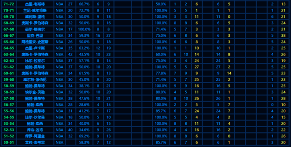 历届NBA全明星MVP的数据_360问答