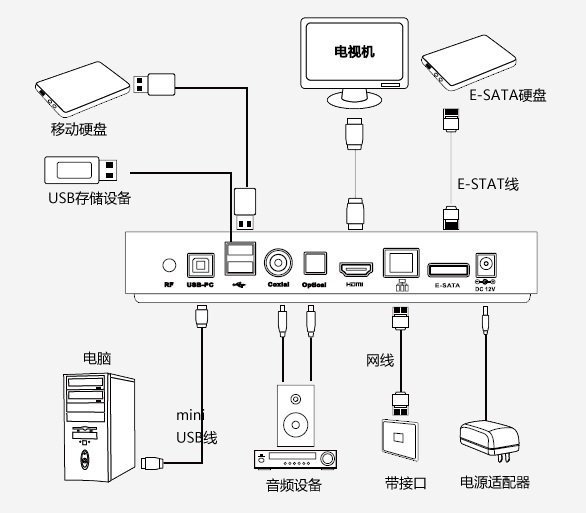 网络机顶盒与电视机连接转换显示无信号怎么办