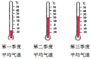 008年三个季度的平均气温表,在温度计上表示出