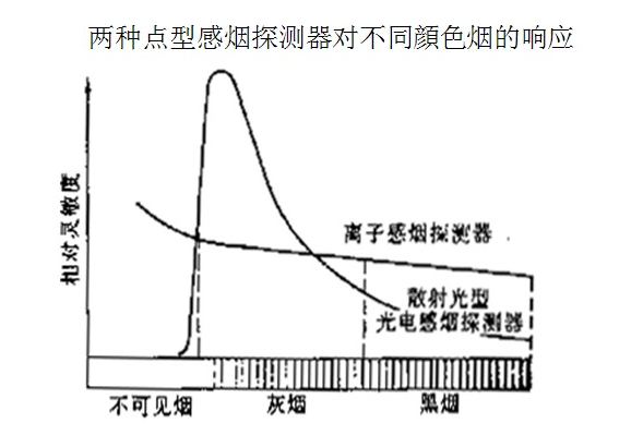 根据《火灾自动报警系统设计规范》请问点型火