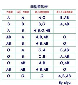 的小宝宝可能出现的血型,是已知最科学的血型测试和血型配对方法哦