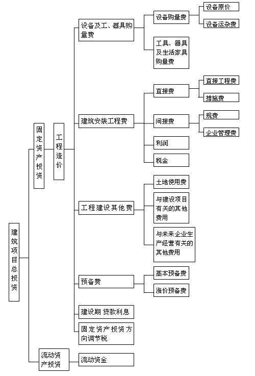 工程造价