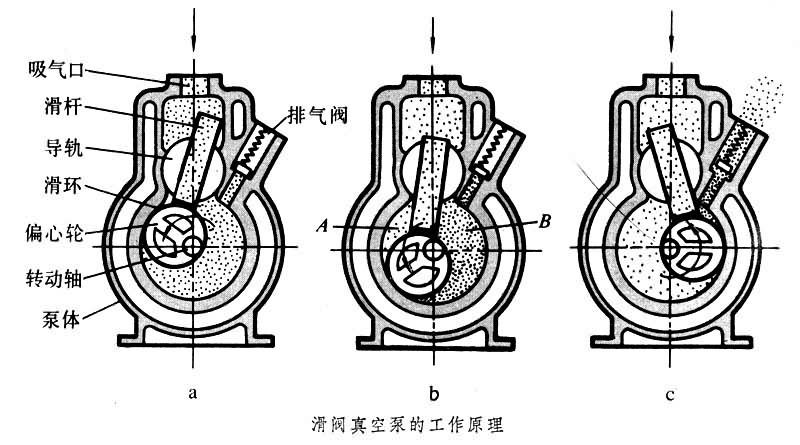 滑阀真空泵