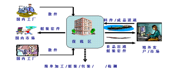 1.保税区内包装,分拣,简单加工增值服务.