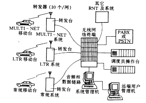 集群控制器zetron—49,中繼器mrs804,系統功放arx,電源arx310,發射機